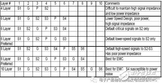 EMC设计的PCB布局布线思路解析