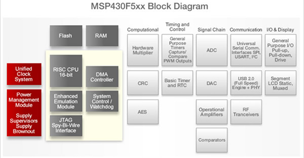 如何为设计应用选择合适的嵌入式MCU 