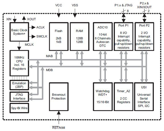 在高温度下运行应用中如何选择MCU