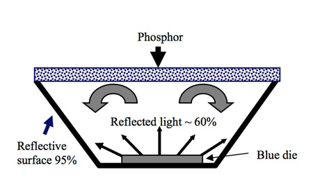 远程荧光粉技术取代白光LED解决方案