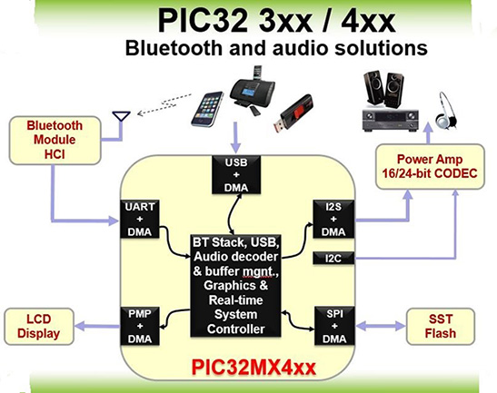 如何采用用32位微控制器构建蓝牙音频设备