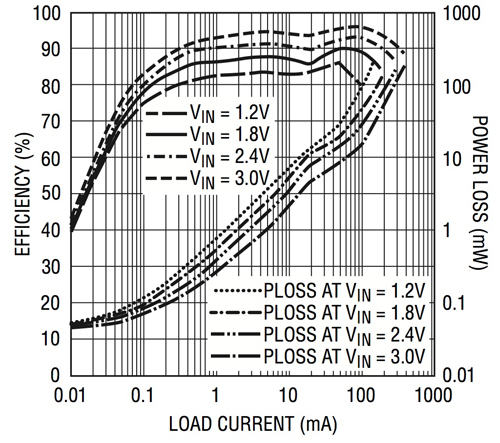 如何根据负载模式与峰值效率选择合适的电压转换器