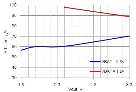 可以在1.8V电压下工作的8位微控制器的性能分析