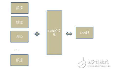 串口转CAN模块的透明带标识转换方式详解