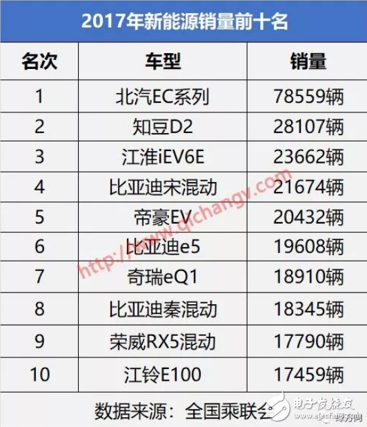 北汽EC系列以全年90637辆的销售成绩卫冕新能源汽车冠军