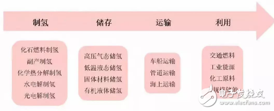 新能源汽车产业链投资累计超2万亿 氢燃料电池或将是未来发展趋势