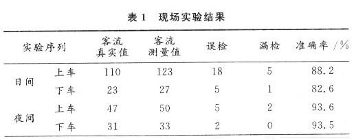 采用DSP处理器实现客流检测处理系统的设计