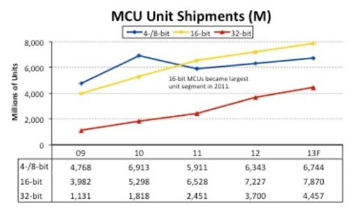 如何将8位MCU引入Limelight进行优化