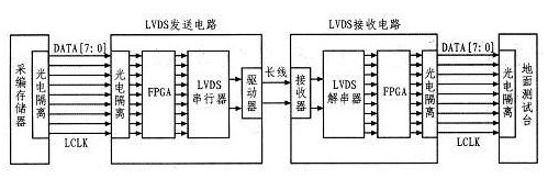 LVDS长线传输方案的优点及应用前景