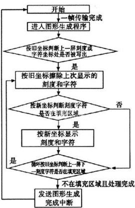 采用DSP+FPGA系统结构实现全姿态指引仪设计