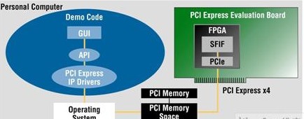 PCI标准的局限性及PCI Express系统的解决方案分析