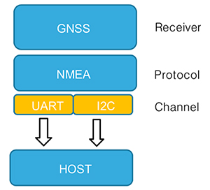 新一代GNSS模块为追踪应用添加快速采集和提高集成度
