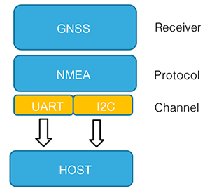 新一代GNSS模塊為追蹤應(yīng)用添加快速采集和提高集成度