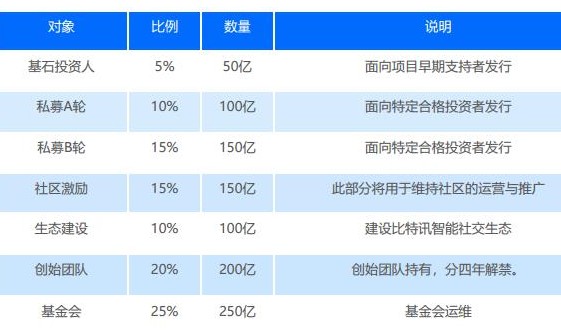 區塊鏈智能社交生態系統比特訊介紹