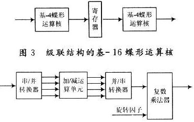 采用FPGA芯片实现FFT处理器的设计