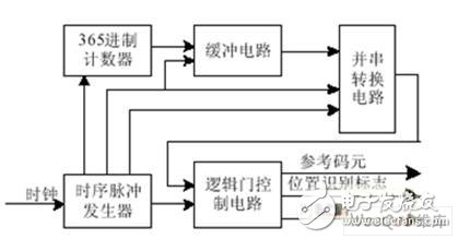 采用Altera的CPLD器件实现时间统一系统的B码源设计