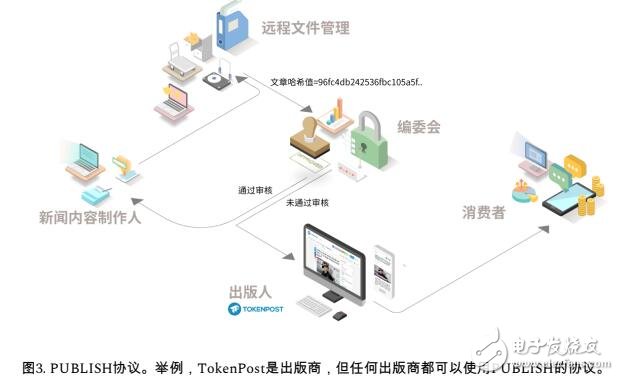 区块链的新闻制作软件协议PUBLISH介绍