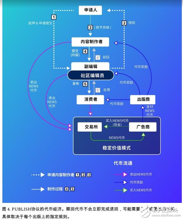 区块链的新闻制作软件协议PUBLISH介绍