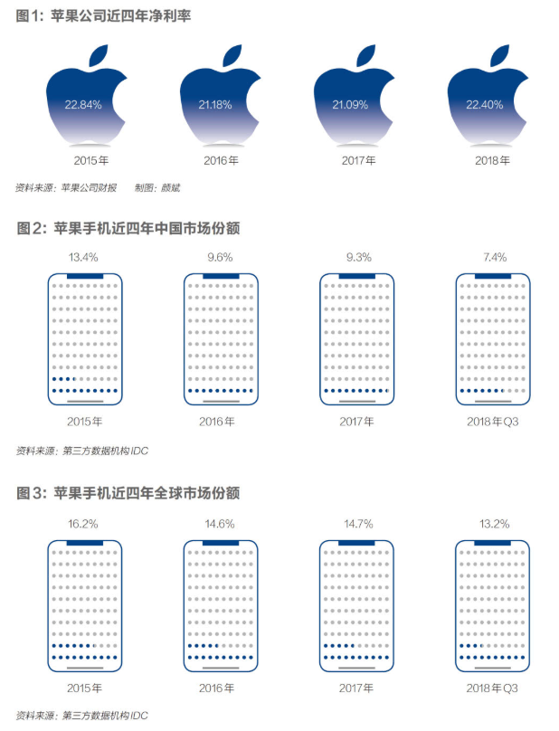 蘋果服務(wù)營收增速放緩 蘋果代工廠滿地雞毛