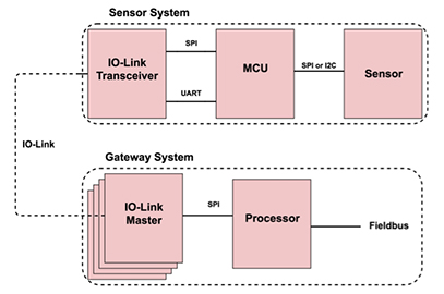 IO-Link如何满足工业传感器网络的要求