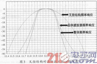 剖析如何证明叉指结构在单片晶体滤波器中的作用设计