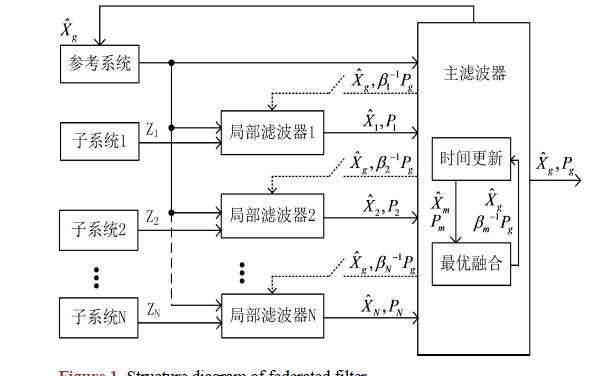 基于联邦滤波器的多传感器故障检测隔离算法