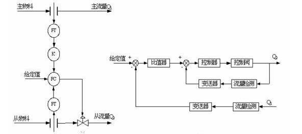 控制器