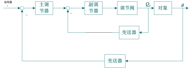 控制器