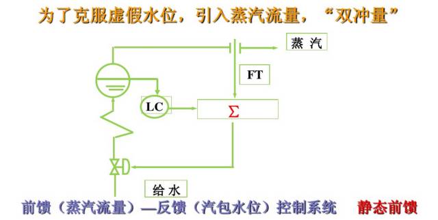 控制器