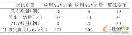 基于AGV的汽车零部件厂内物流实例分析