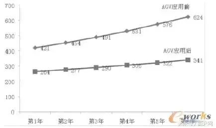 基于AGV的汽车零部件厂内物流实例分析