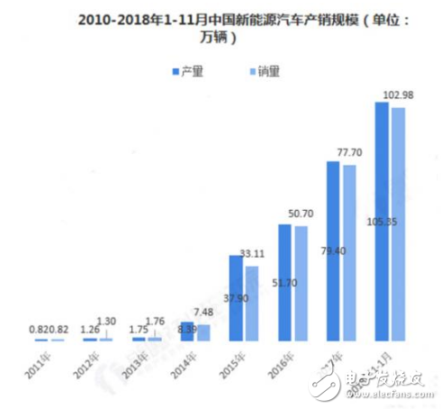 2018年国内汽车市场低迷 新能源汽车领域销量却已突破百万大关