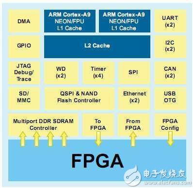 FPGA