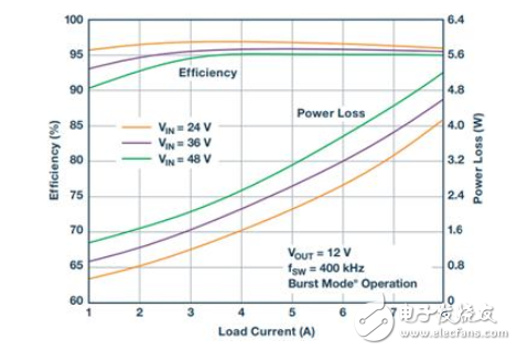 具快速瞬态响应和超低EMI辐射的单片式65V、8A降压型稳压器