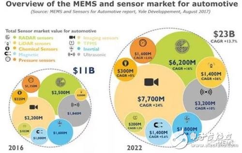 MEMS传感器在未来汽车领域中的三大应用