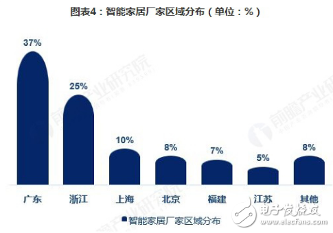 智能家居單品主要面向個人消費者 呈現存量與增量雙輪驅動的發展局面