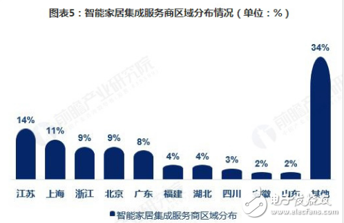 智能家居單品主要面向個人消費者 呈現存量與增量雙輪驅動的發展局面