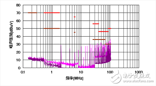 工业应用系统EMI性能的提升及PCB布局优化