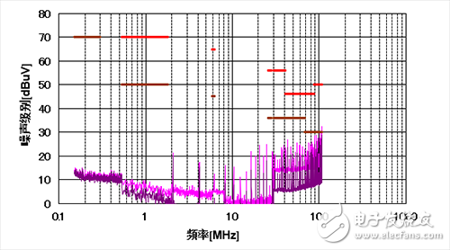 工业应用系统EMI性能的提升及PCB布局优化