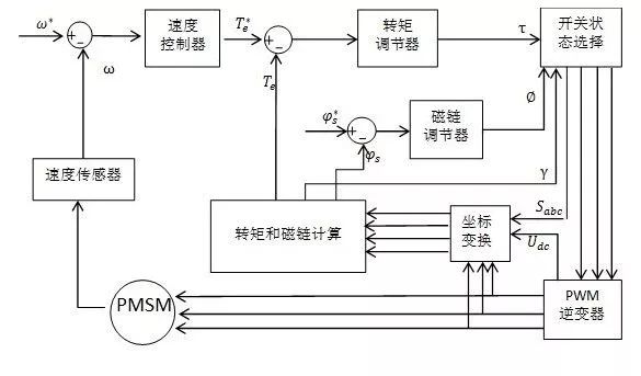 了解变频器的诞生和发展的三个阶段