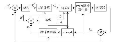 了解变频器的诞生和发展的三个阶段