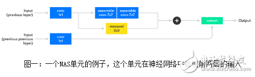 深度剖析Auto ML机器学习帮助Waymo发展自动驾驶技术的发展历程