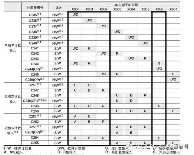 编码器