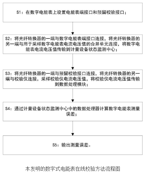 数字电能表在线校验方法