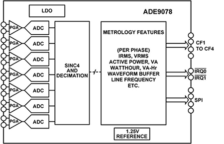 如何采用ADE9078实现精确多相电表的设计