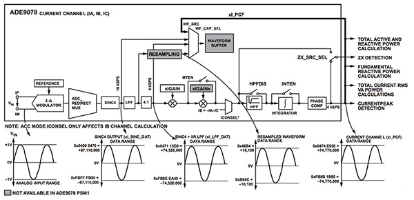 如何采用ADE9078实现精确多相电表的设计