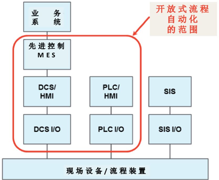 工业4.0