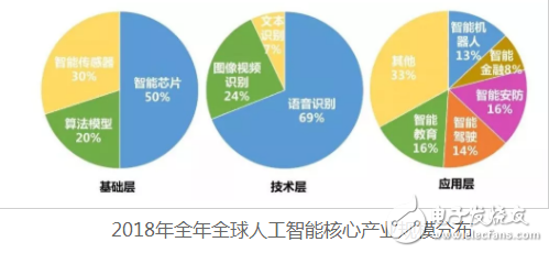 2018年全球人工智能核心產業市場規模超過了555.7億美元