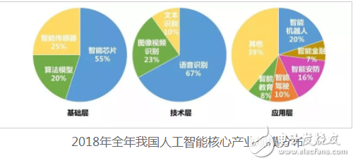 2018年全球人工智能核心產業市場規模超過了555.7億美元