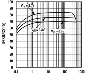 采用無電感的DC/DC轉(zhuǎn)換器解決緊湊型產(chǎn)品的供電問題